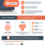 FICO Survey: Malaysians Keen on Biometrics as They Struggle with Banking Passwords