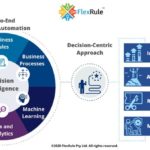 FlexRule Recognized by a Leading Research Firm in The Report on Digital Decisioning Platforms
