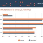 FICO Survey: 1 in 11 Australian Consumers Suspect Their Identity Was Stolen, 1 in 10 Knows It Was