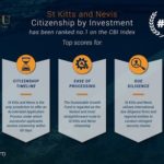 St Kitts and Nevis’ Citizenship by Investment Programme Ranked as Best by 2021 CBI Index