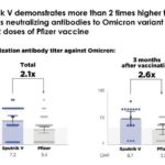 Sputnik V demonstrates strong protection against Omicron variant, with over 2 times higher virus neutralizing activity compared to the Pfizer vaccine according to a unique independent comparative study conducted by the Spallanzani Institute in Italy